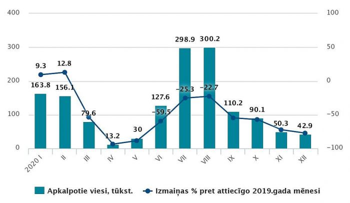Tūristu mītnēs apkalpoto viesu skaits 2020.gada janvārī – decembrī. Grafika - CSP