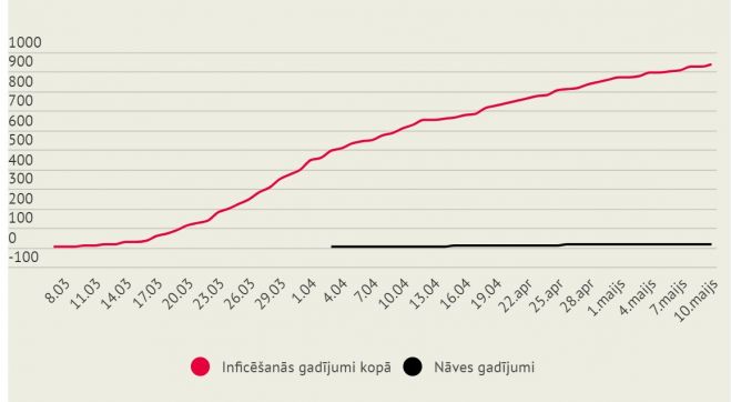 Infografika - LETA