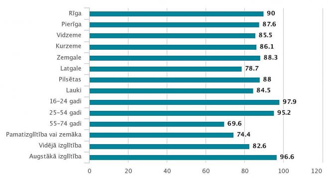 Regulāra interneta lietošana (vismaz reizi nedēļā) 2020.gadā (procentos no iedzīvotāju kopskaita). Grafika – CSP