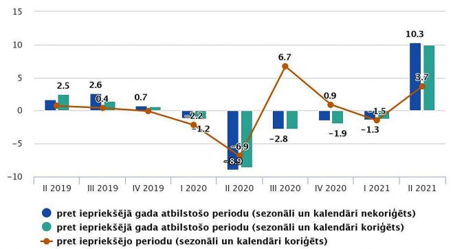 IKP izmaiņas salīdzināmajās cenās (procentos). Grafika – CSP 