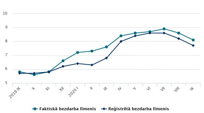 Faktiskā bezdarba līmenis un reģistrētā bezdarba līmenis iedzīvotājiem pa mēnešiem (procentos, sezonāli neizlīdzināts). Grafika – CSP