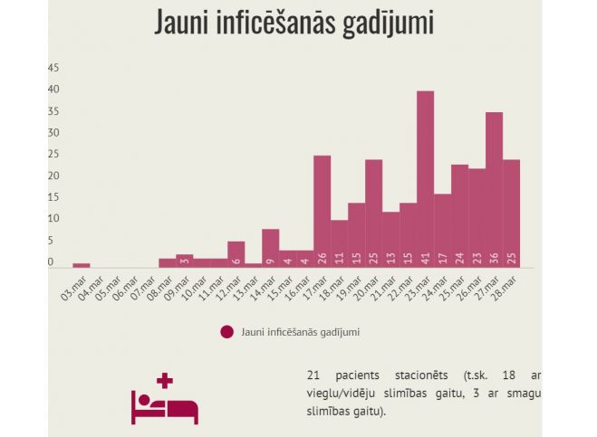 Infografikas: LETA