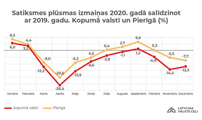 Grafika - Latvijas Valsts ceļi