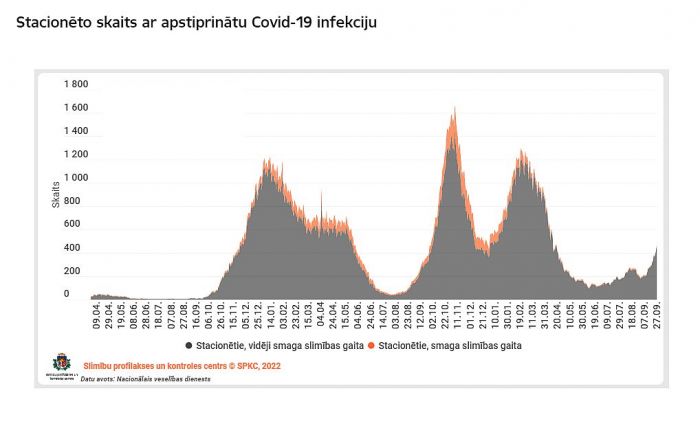 Otrdien Latvijā reģistrēti 1793 Covid-19 inficēšanās gadījumi (papildināta)