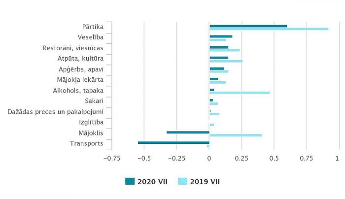 Patēriņa grupu ietekme uz kopējo patēriņa cenu indeksu gada laikā (procentpunktos). Grafika – CSP