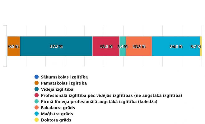 Nodarbināto iedzīvotāju (vecumā no 25 gadiem) izglītības līmenis 2022.gada sākumā (procentos). Grafika – CSP