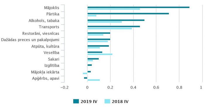 Patēriņa grupu ietekme uz kopējo patēriņa cenu indeksu gada laikā (procentpunktos). Grafika – CSP