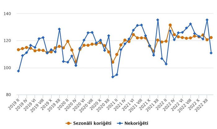Mazumtirdzniecības apgrozījuma indeksi (2015=100). Grafika – CSP