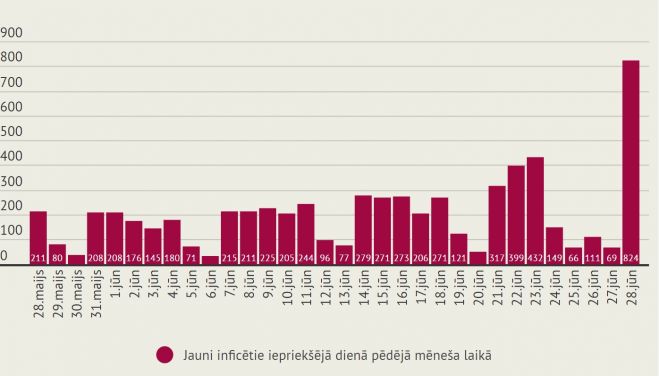 Infografika - LETA