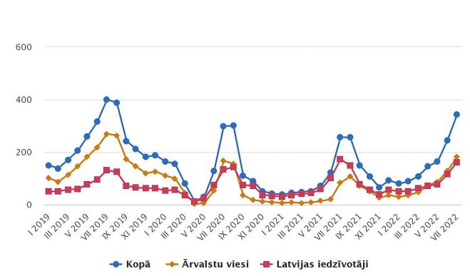 Tūristu mītnēs apkalpoto viesu skaits 2019.-2022.gada mēnešos (tūkstošos). Grafika – CSP