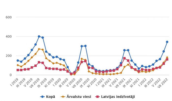 Tūristu mītnēs apkalpoto viesu skaits 2019.-2022.gada mēnešos (tūkstošos). Grafika – CSP
