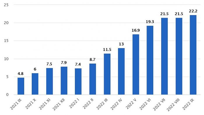Patēriņa cenu pārmaiņas (procentos pret iepriekšējā gada attiecīgo mēnesi). Grafika – CSP