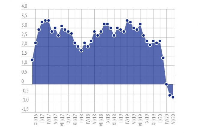 Patēriņa cenu izmaiņas procentos pa mēnešiem attiecībā pret iepriekšējā gada atbilstošo periodu. Infografika: LETA