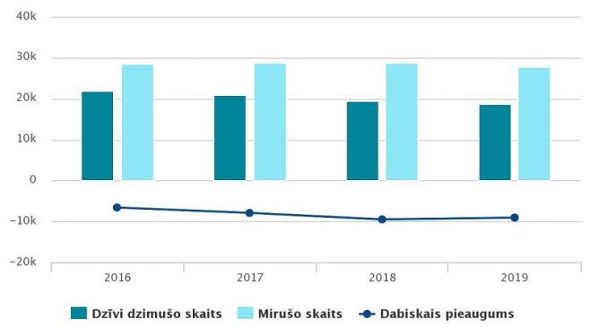 Galvenie iedzīvotāju dabiskās kustības rādītāji 2016.-2019.gadā. Dati – CSP 