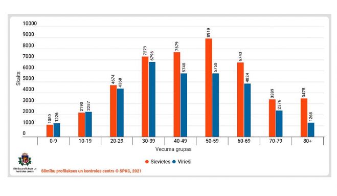 Personu ar apstiprinātu Covid-19 infekciju dzimuma un vecuma sadalījums. Grafika – SPKC