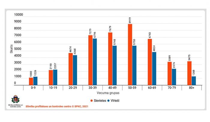 Personu ar apstiprinātu Covid-19 infekciju dzimuma un vecuma sadalījums. Grafika – SPKC