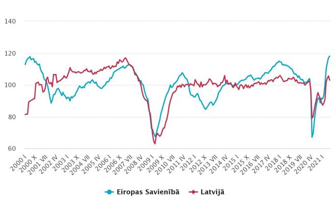 Ekonomikas sentimenta rādītājs (ilgtermiņa vidējais 2000.-2020. =100). Grafika - CSP