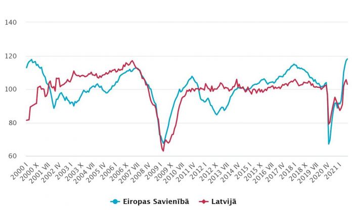 Ekonomikas sentimenta rādītājs (ilgtermiņa vidējais 2000.-2020. =100). Grafika - CSP