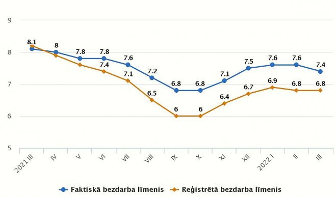 Faktiskā un reģistrētā bezdarba līmenis pa mēnešiem (procentos). Grafika – CSP