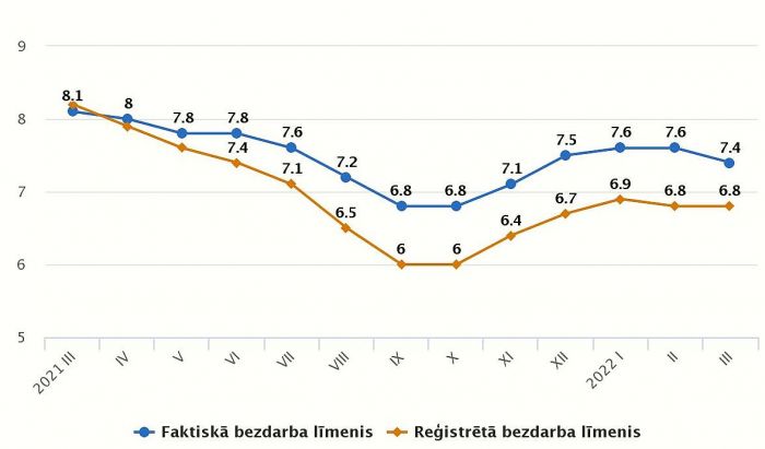 Faktiskā un reģistrētā bezdarba līmenis pa mēnešiem (procentos). Grafika – CSP