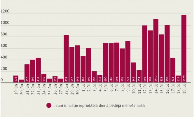 Infografika - LETA