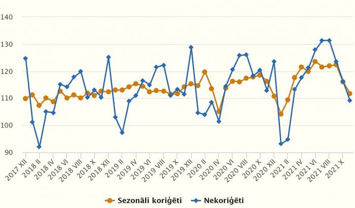 Mazumtirdzniecības apgrozījuma indeksi (2015=100). Grafika – CSP