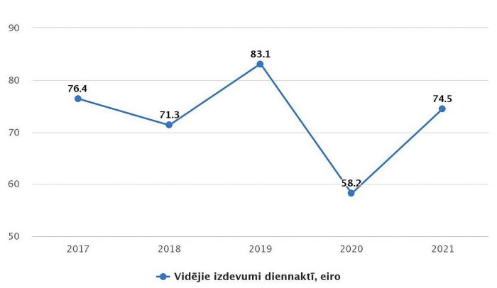 Latvijas iedzīvotāju vidējie izdevumi diennaktī vairākdienu ārvalstu ceļojumos 2017.-2021.gadā. Grafika – CSP