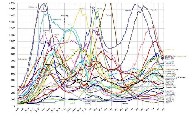 Reģistrēto Covid-19 gadījumu biežums pēdējās 14 dienās uz 100 000 iedzīvotāju. Grafika – twitter.com/J_Hermanis