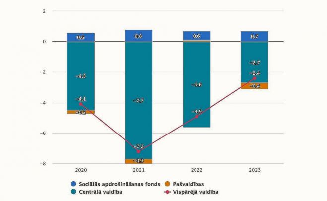 Vispārējās valdības budžeta deficits vai pārpalikums sadalījumā pa apakšsektoriem 2020-2023.gadā (% no IKP). Grafika – CSP