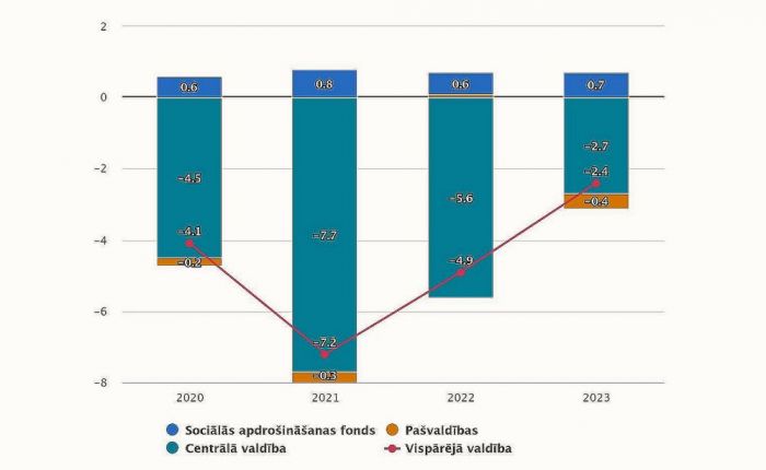 Vispārējās valdības budžeta deficits vai pārpalikums sadalījumā pa apakšsektoriem 2020-2023.gadā (% no IKP). Grafika – CSP