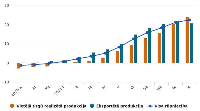 Ražotāju cenu pārmaiņas (procentos pret iepriekšējā gada attiecīgo mēnesi). Grafika – CSP