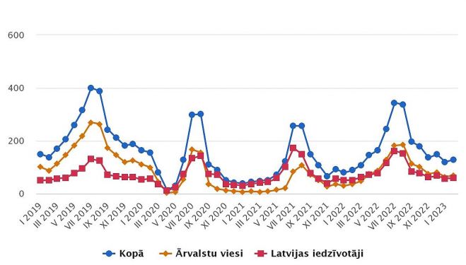 Tūristu mītnēs apkalpoto viesu skaits 2019.2023.gada mēnešos (tūkstošos). Grafika – CSP