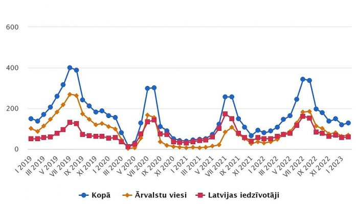 Tūristu mītnēs apkalpoto viesu skaits 2019.2023.gada mēnešos (tūkstošos). Grafika – CSP