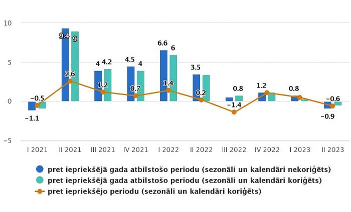 IKP izmaiņas salīdzināmajās cenās (procentos). Grafika - CSP