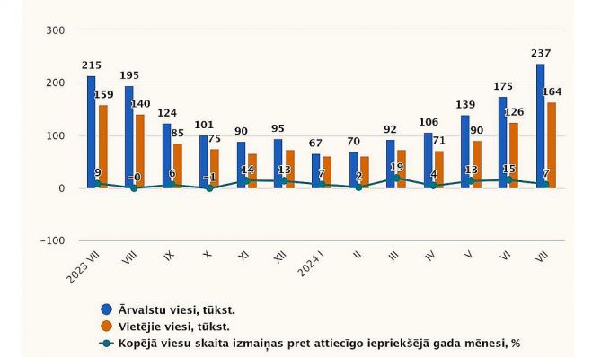 Tūristu mītnēs apkalpoto viesu skaits 2023.-2024.gada mēnešos. Grafika - CSP