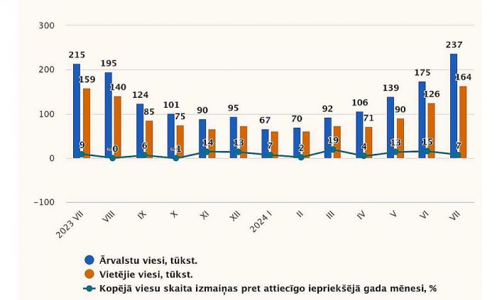 Tūristu mītnēs apkalpoto viesu skaits 2023.-2024.gada mēnešos. Grafika - CSP