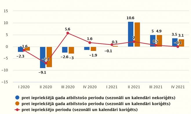 IKP izmaiņas salīdzināmajās cenās (procentos). Grafika – CSP