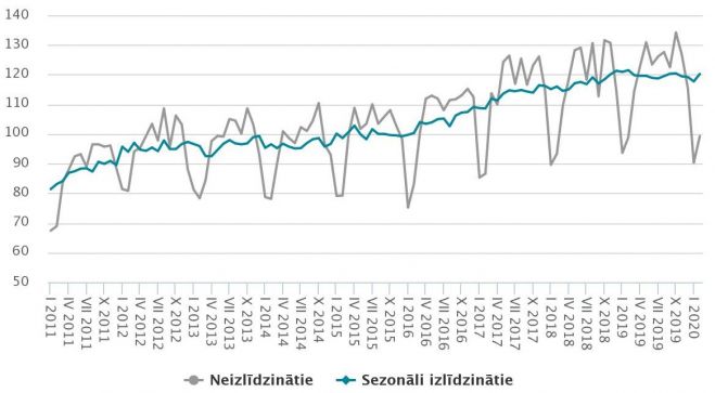 Apstrādes rūpniecības produkcijas apjoma indekss (2015=100). Dati - CSP