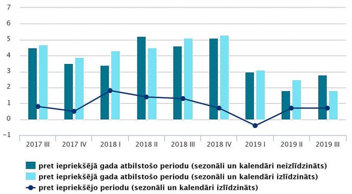 IKP apjoma izmaiņas (salīdzināmajās cenās, procentos). Dati – CSP
