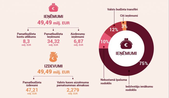 Infografika - Mārupes novada pašvaldība