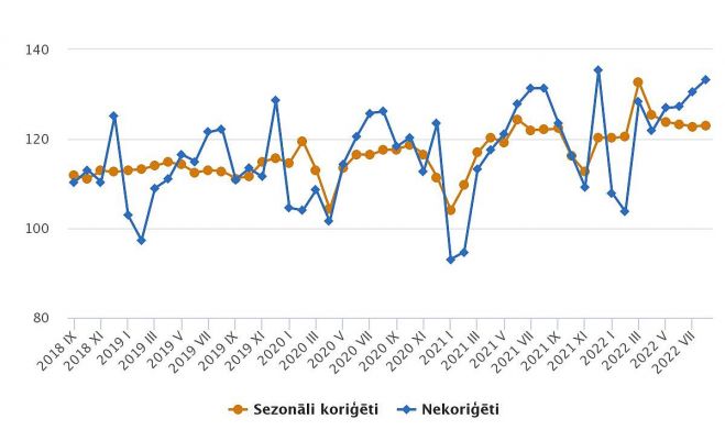 Mazumtirdzniecības apgrozījuma indeksi (2015=100). Grafika – CSP