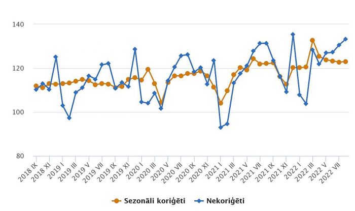 Mazumtirdzniecības apgrozījuma indeksi (2015=100). Grafika – CSP