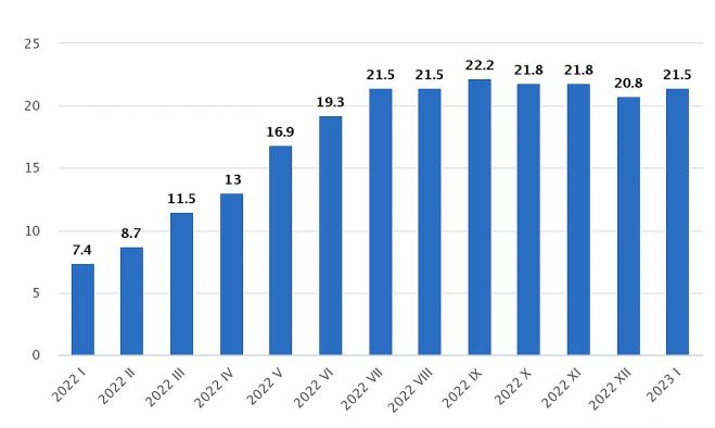 Patēriņa cenu pārmaiņas (procentos pret iepriekšējā gada attiecīgo mēnesi). Grafika – CSP