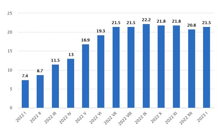 Patēriņa cenu pārmaiņas (procentos pret iepriekšējā gada attiecīgo mēnesi). Grafika – CSP