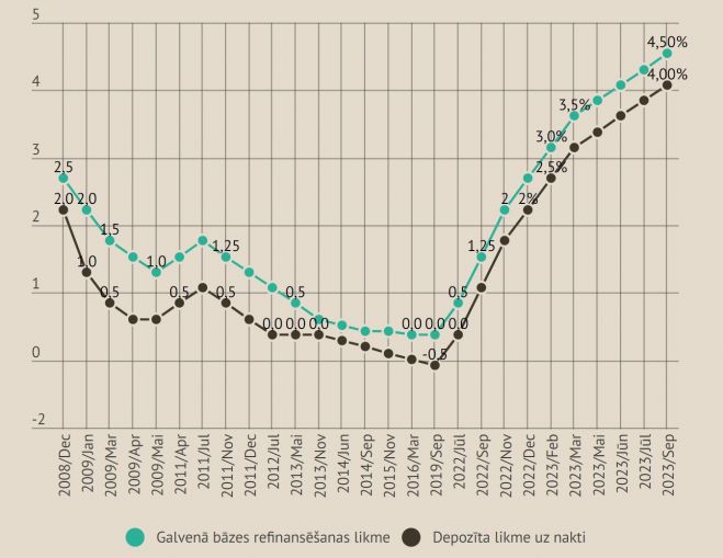Eiropas Centrālās bankas likmes procentos gadā. Dati - ECB. Infografika - LETA