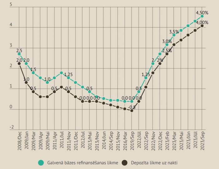 Eiropas Centrālās bankas likmes procentos gadā. Dati - ECB. Infografika - LETA