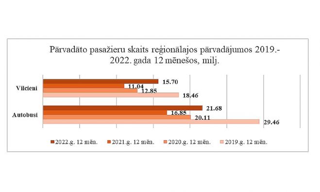 Grafika - Autotransporta direkcija