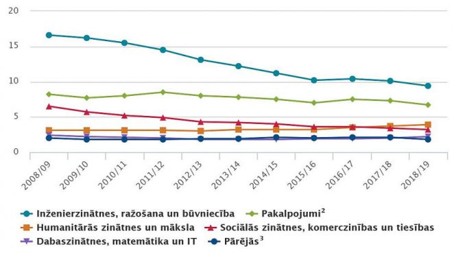 Audzēkņu skaits populārākajās izglītības programmās (tūkstošos). Tabula – CSP