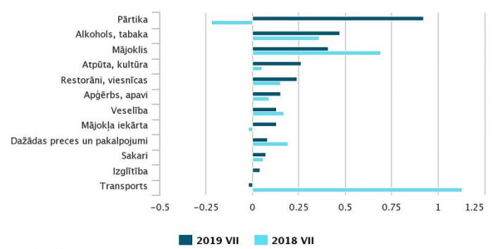 Patēriņa grupu ietekme uz kopējo patēriņa cenu indeksu gada laikā (procentpunktos). Grafika – CSP