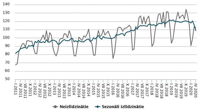 Apstrādes rūpniecības produkcijas apjoma indekss (2015=100). Grafika – CSP